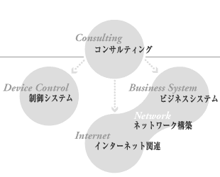 Business Outline Chart